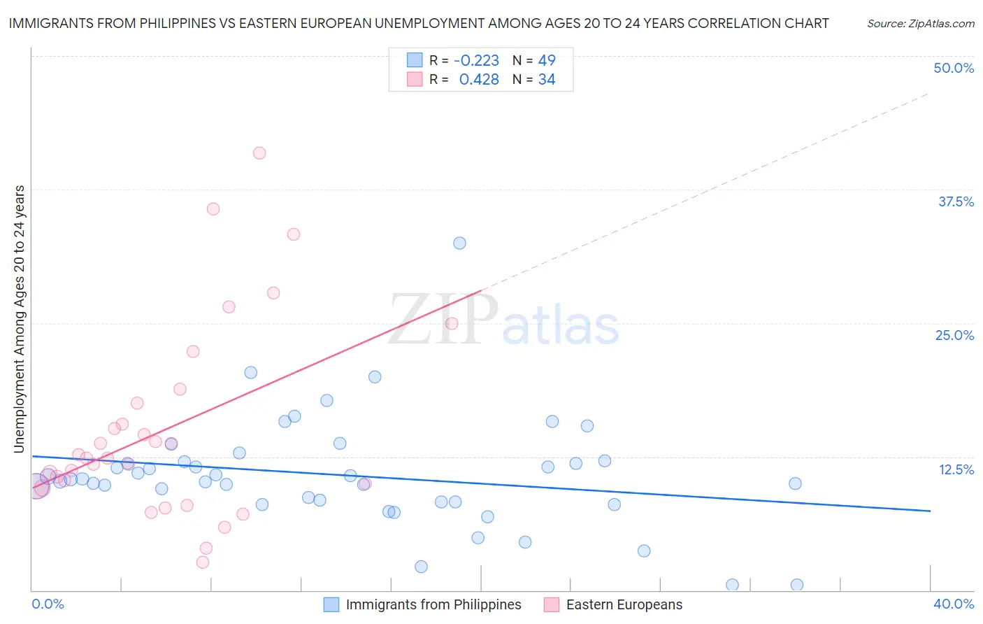 Immigrants from Philippines vs Eastern European Unemployment Among Ages 20 to 24 years
