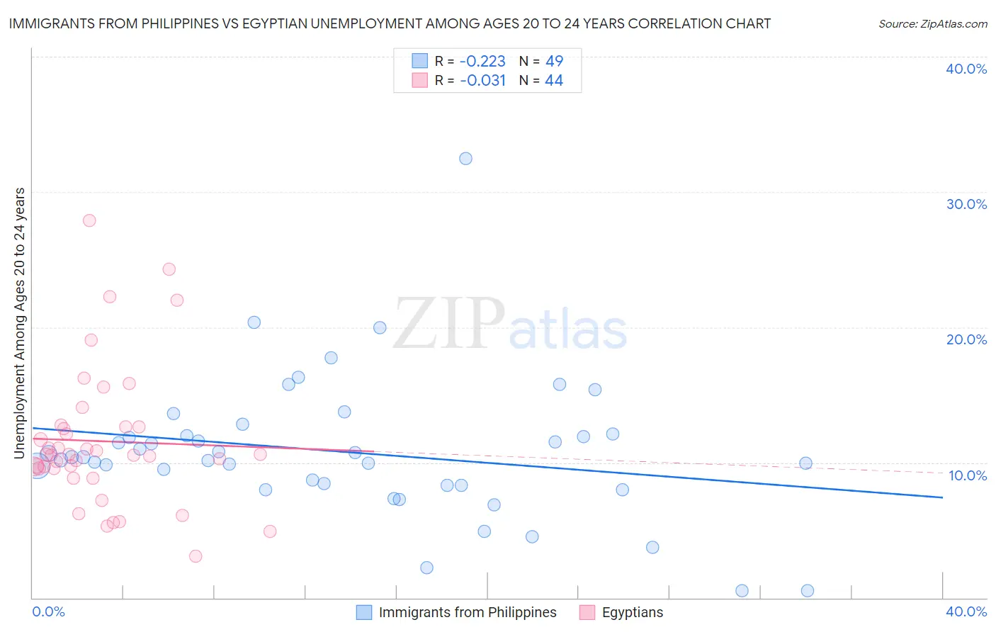 Immigrants from Philippines vs Egyptian Unemployment Among Ages 20 to 24 years