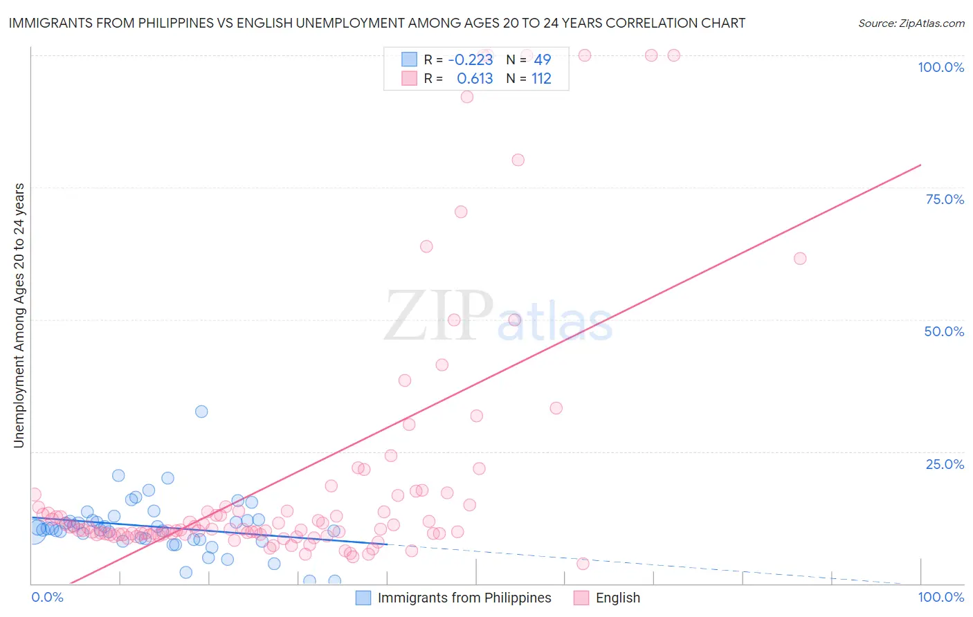 Immigrants from Philippines vs English Unemployment Among Ages 20 to 24 years