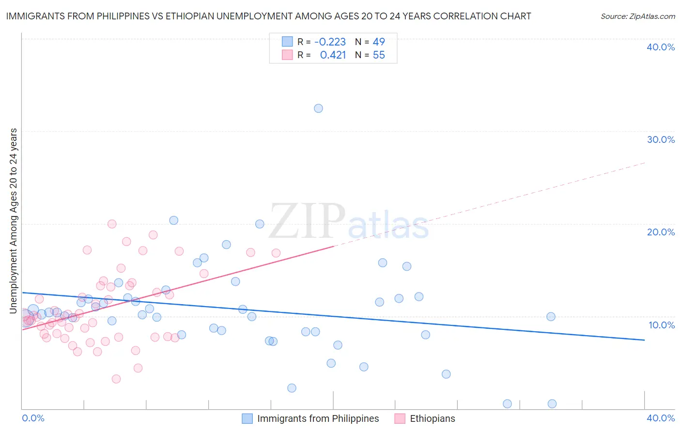 Immigrants from Philippines vs Ethiopian Unemployment Among Ages 20 to 24 years
