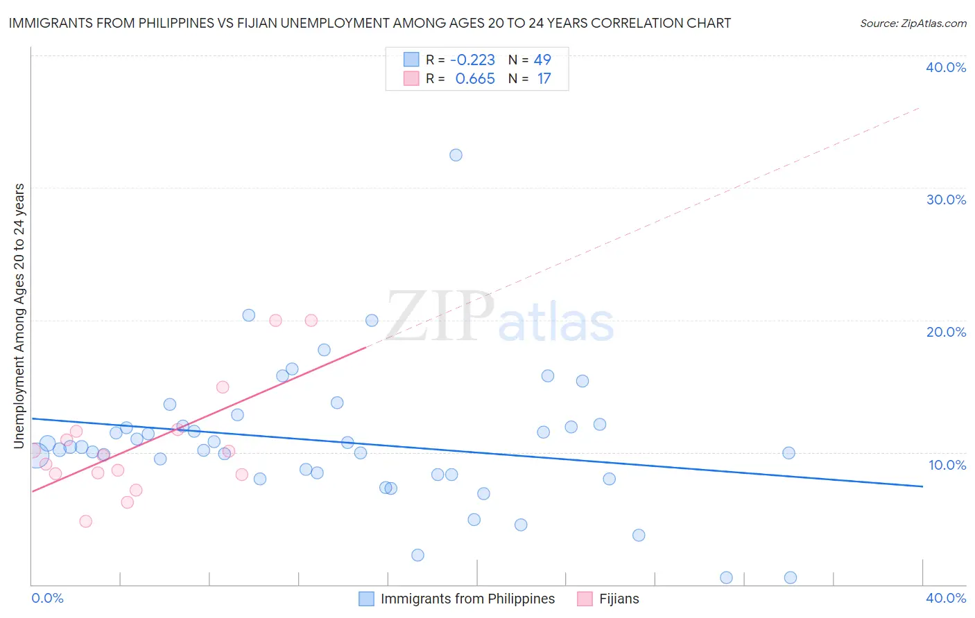 Immigrants from Philippines vs Fijian Unemployment Among Ages 20 to 24 years