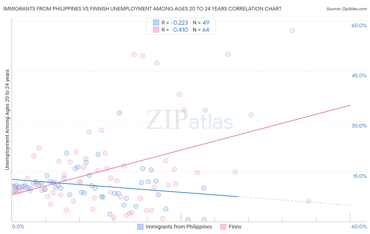 Immigrants from Philippines vs Finnish Unemployment Among Ages 20 to 24 years