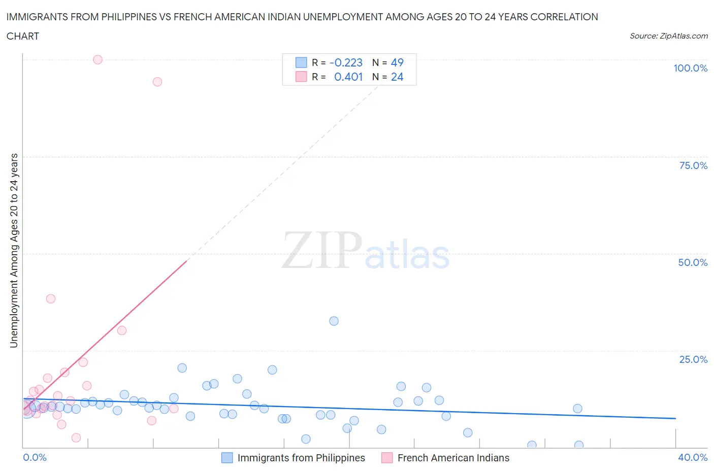 Immigrants from Philippines vs French American Indian Unemployment Among Ages 20 to 24 years