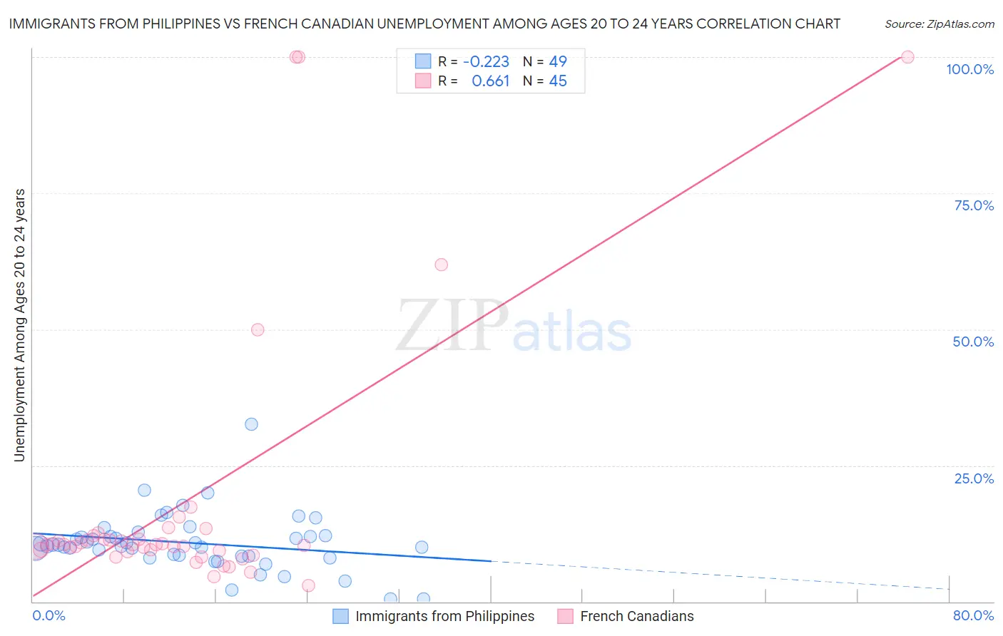 Immigrants from Philippines vs French Canadian Unemployment Among Ages 20 to 24 years