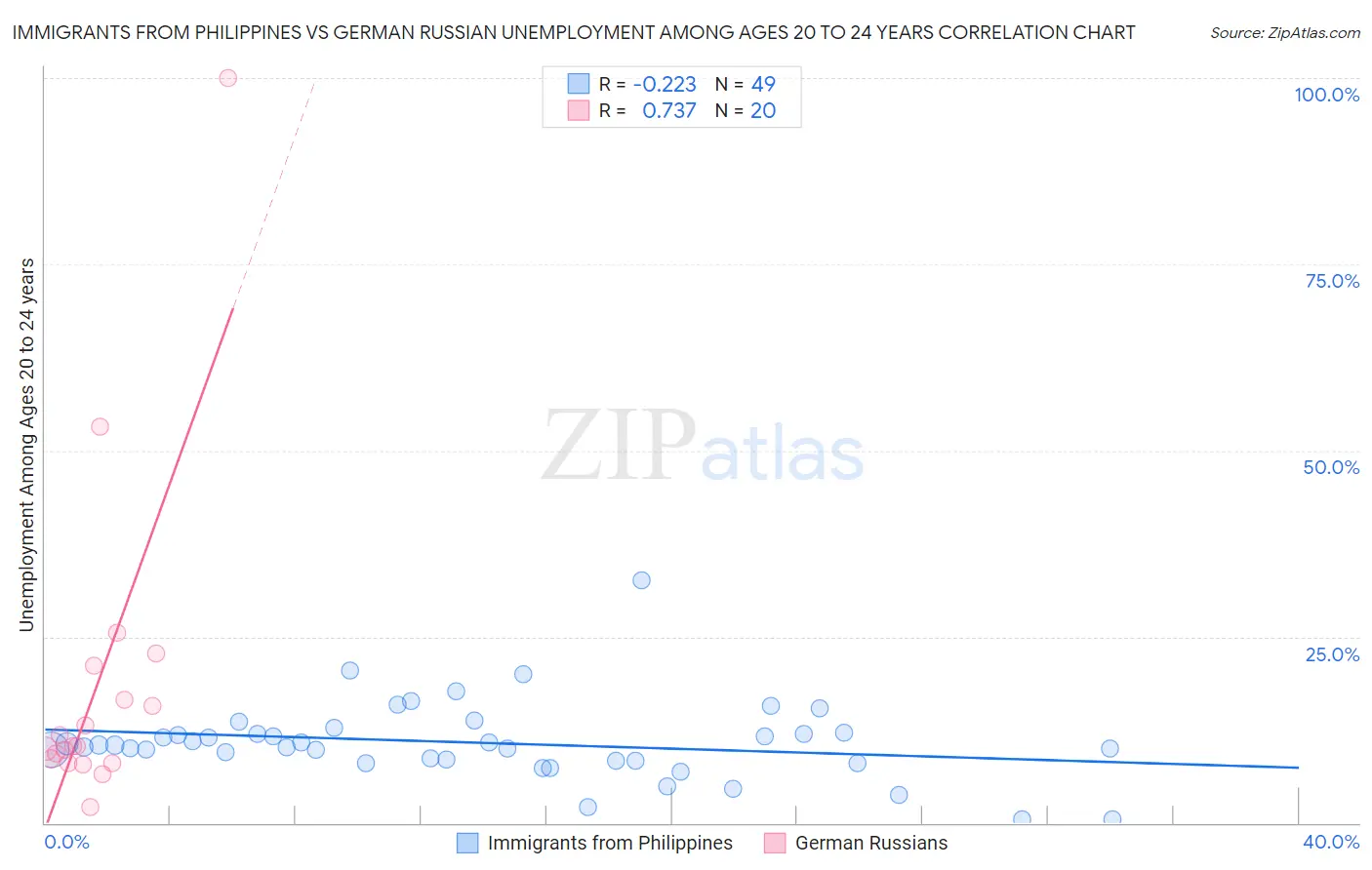 Immigrants from Philippines vs German Russian Unemployment Among Ages 20 to 24 years