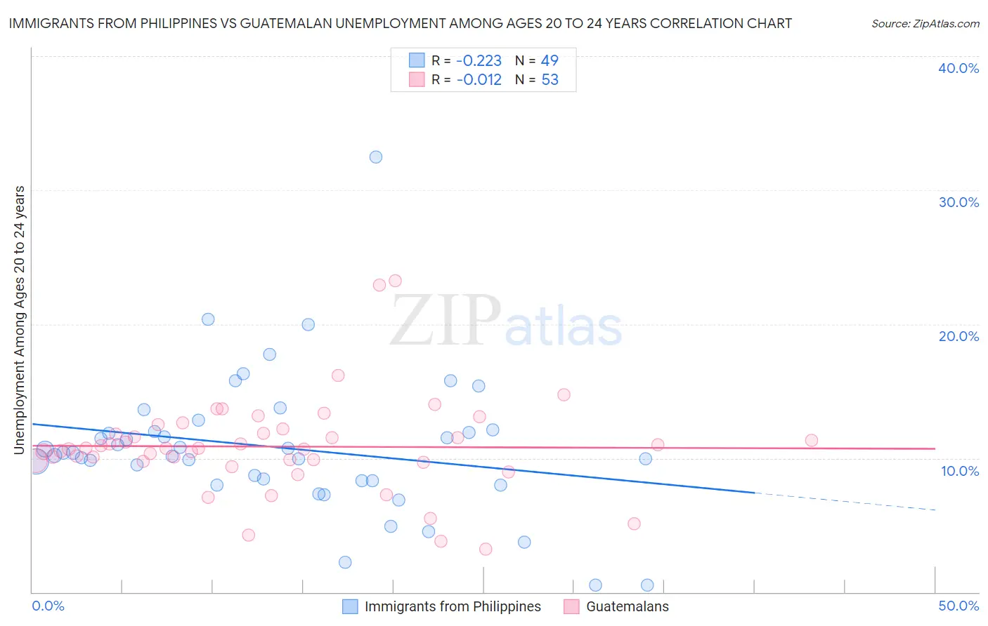 Immigrants from Philippines vs Guatemalan Unemployment Among Ages 20 to 24 years