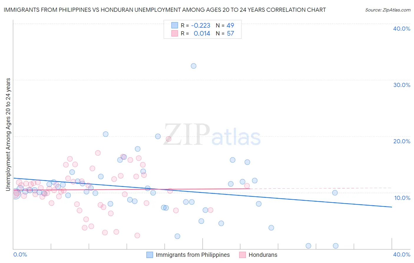 Immigrants from Philippines vs Honduran Unemployment Among Ages 20 to 24 years