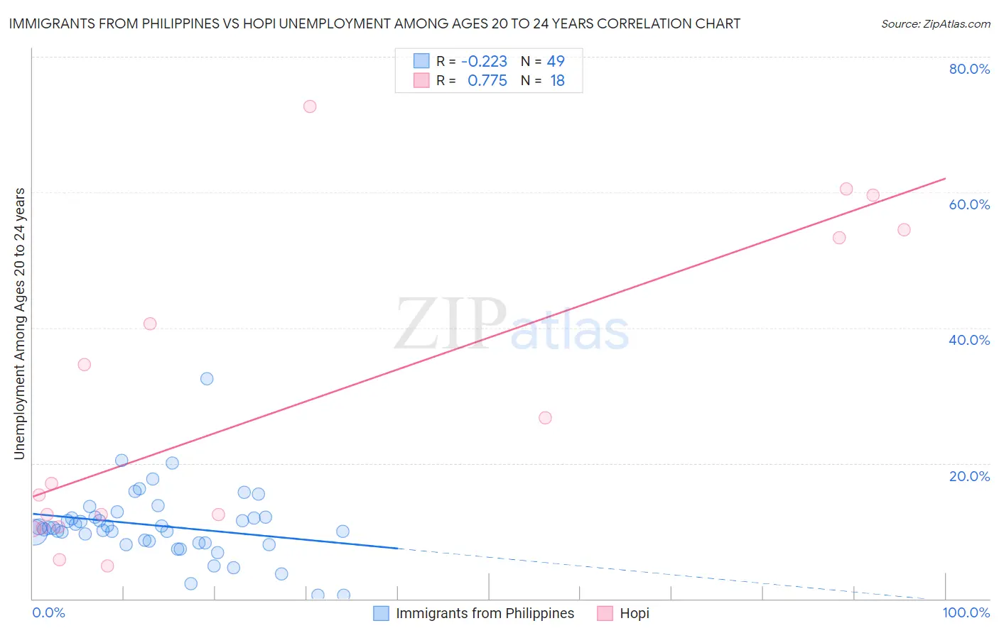 Immigrants from Philippines vs Hopi Unemployment Among Ages 20 to 24 years