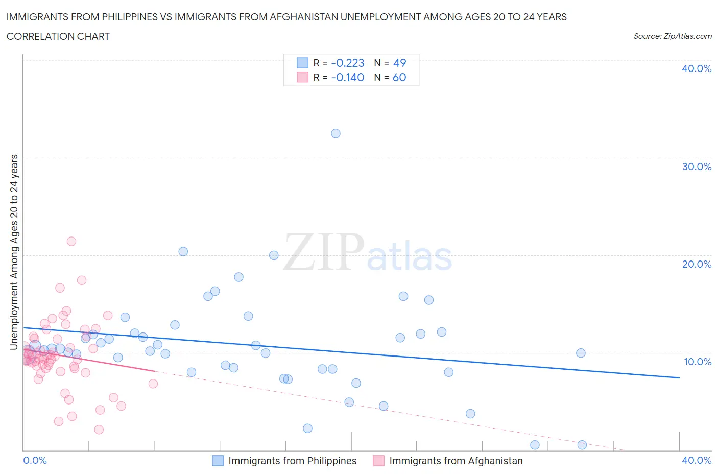 Immigrants from Philippines vs Immigrants from Afghanistan Unemployment Among Ages 20 to 24 years
