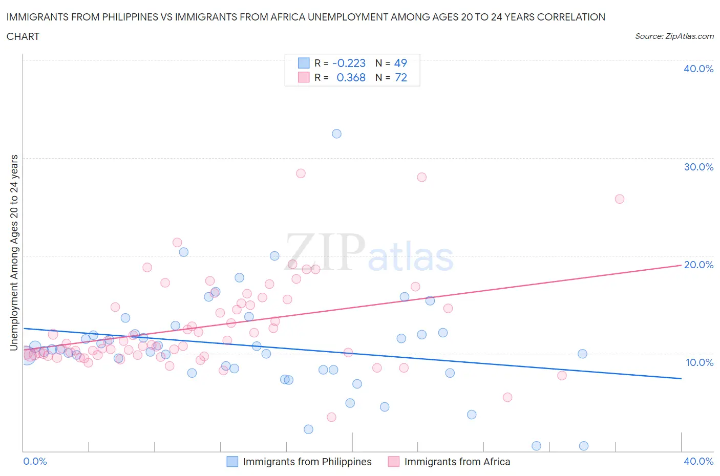 Immigrants from Philippines vs Immigrants from Africa Unemployment Among Ages 20 to 24 years