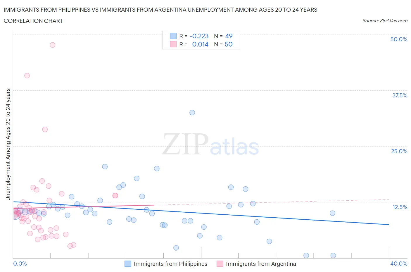 Immigrants from Philippines vs Immigrants from Argentina Unemployment Among Ages 20 to 24 years