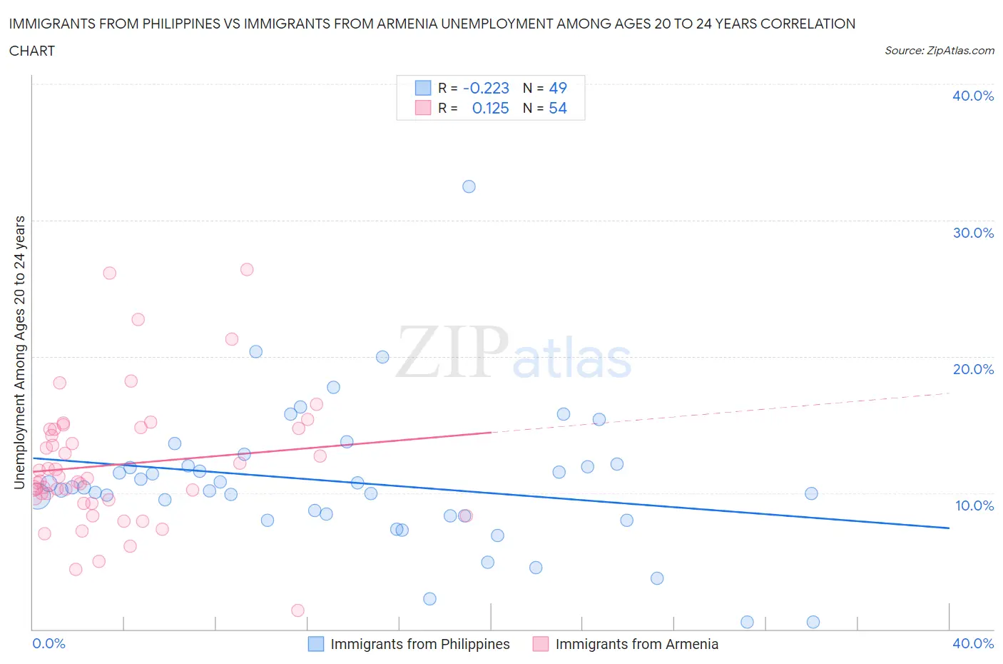 Immigrants from Philippines vs Immigrants from Armenia Unemployment Among Ages 20 to 24 years