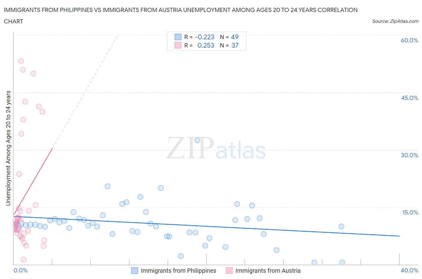 Immigrants from Philippines vs Immigrants from Austria Unemployment Among Ages 20 to 24 years