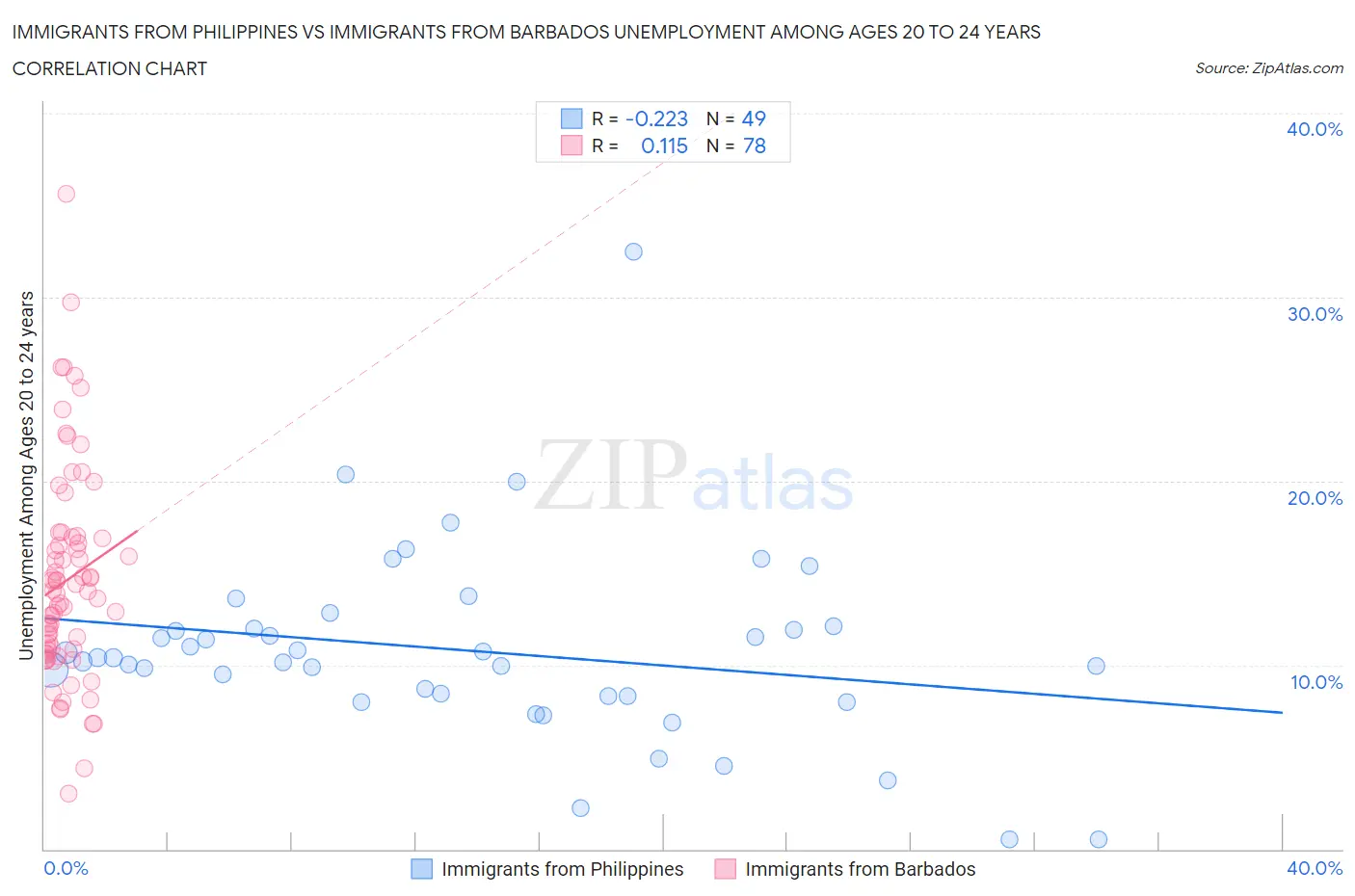 Immigrants from Philippines vs Immigrants from Barbados Unemployment Among Ages 20 to 24 years