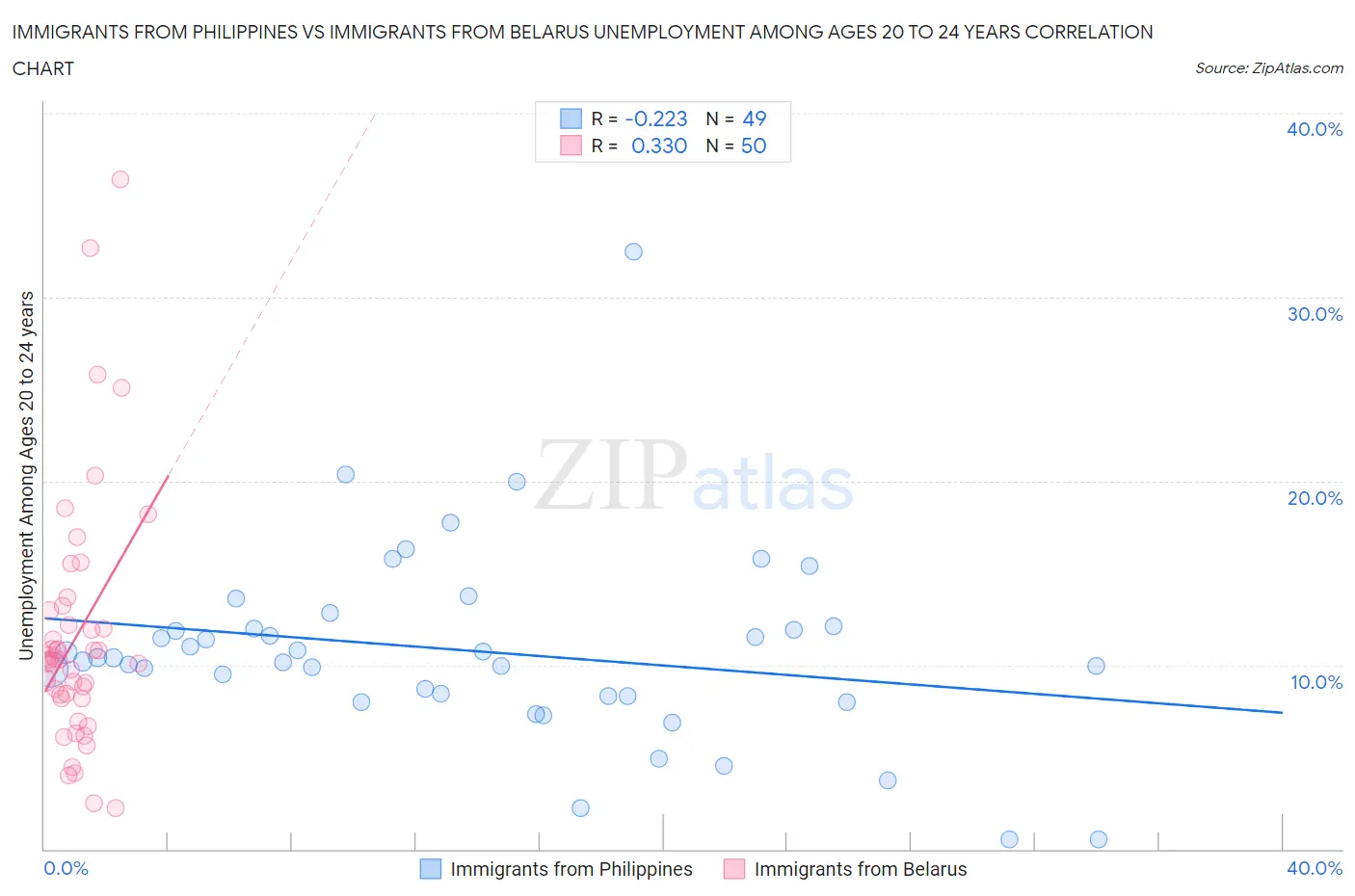 Immigrants from Philippines vs Immigrants from Belarus Unemployment Among Ages 20 to 24 years