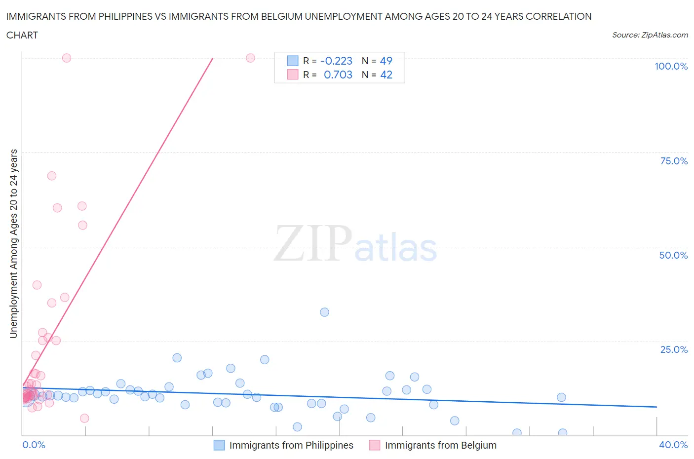 Immigrants from Philippines vs Immigrants from Belgium Unemployment Among Ages 20 to 24 years