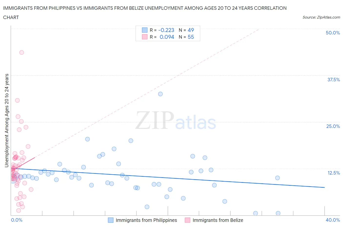 Immigrants from Philippines vs Immigrants from Belize Unemployment Among Ages 20 to 24 years