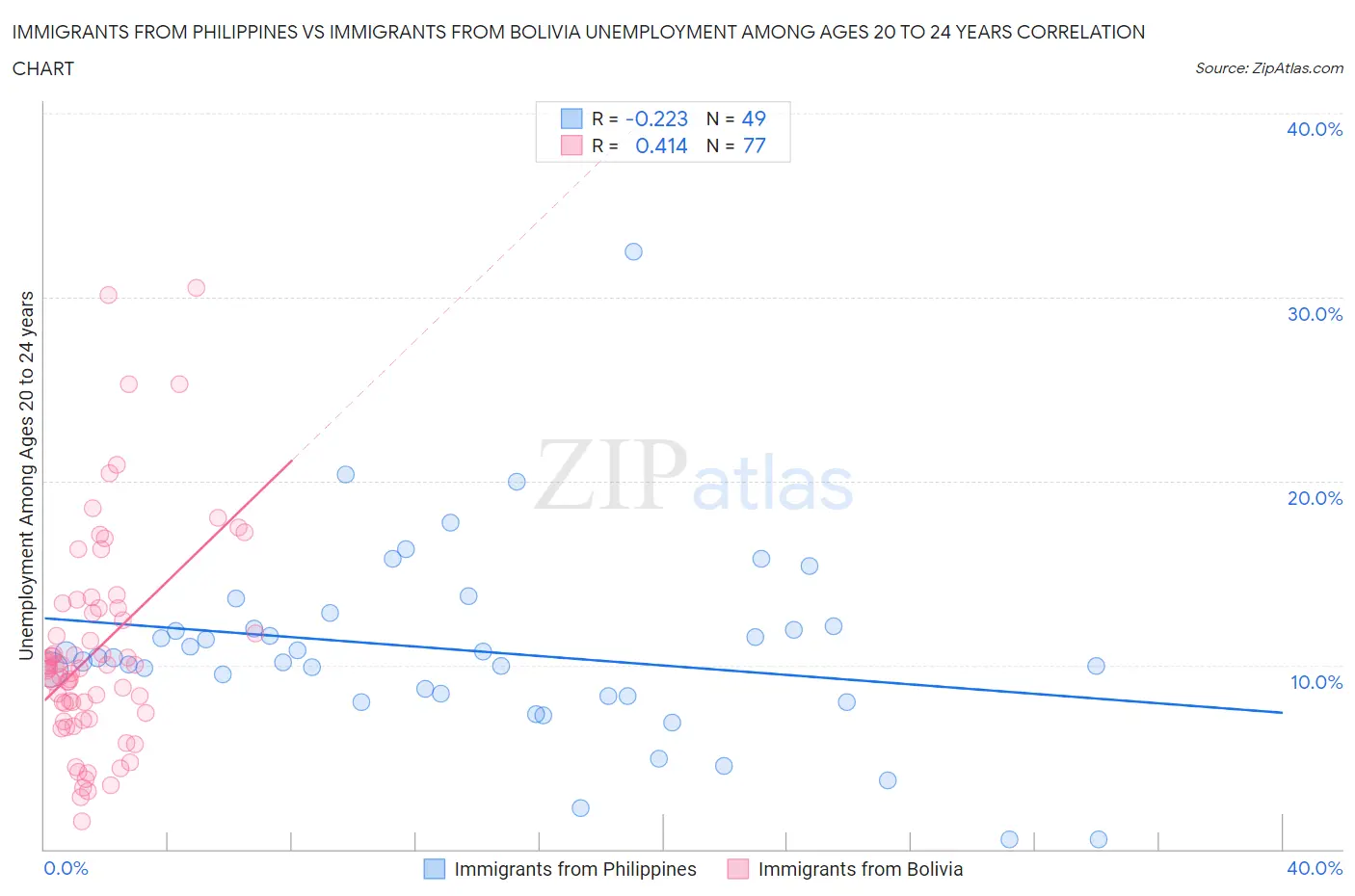 Immigrants from Philippines vs Immigrants from Bolivia Unemployment Among Ages 20 to 24 years