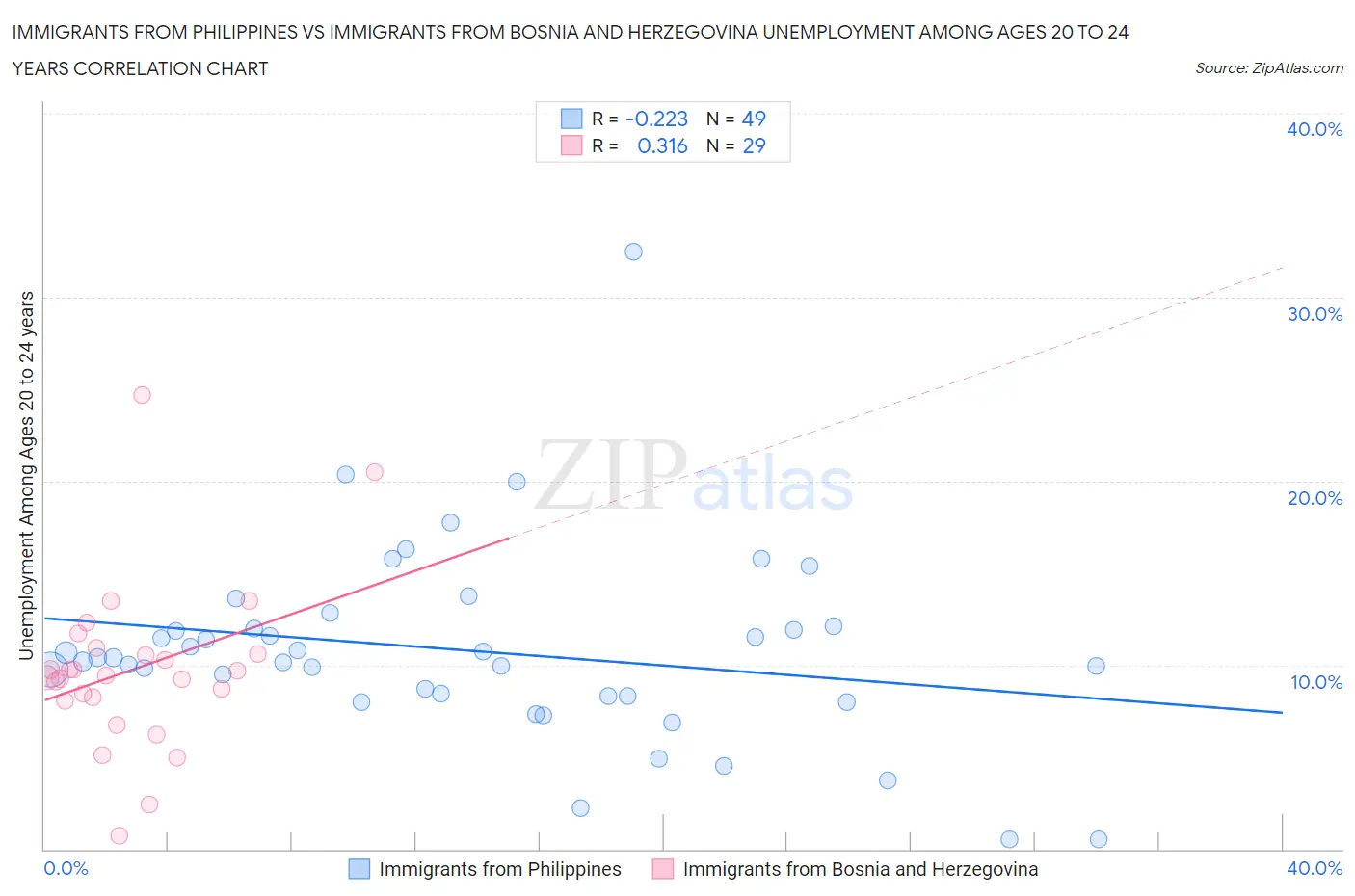 Immigrants from Philippines vs Immigrants from Bosnia and Herzegovina Unemployment Among Ages 20 to 24 years