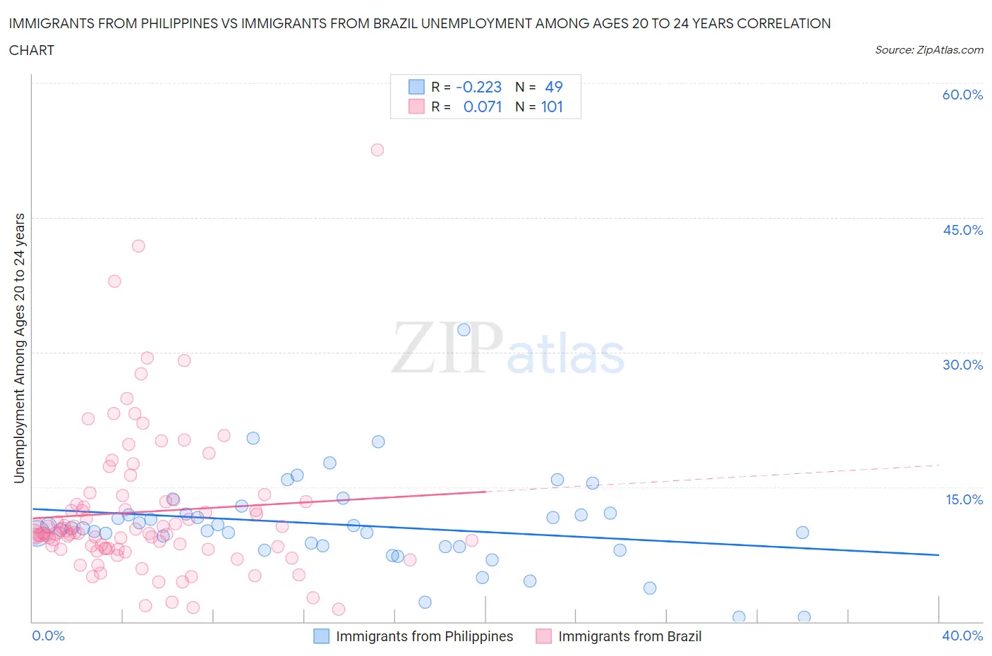Immigrants from Philippines vs Immigrants from Brazil Unemployment Among Ages 20 to 24 years