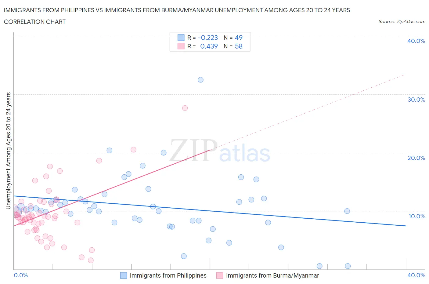 Immigrants from Philippines vs Immigrants from Burma/Myanmar Unemployment Among Ages 20 to 24 years