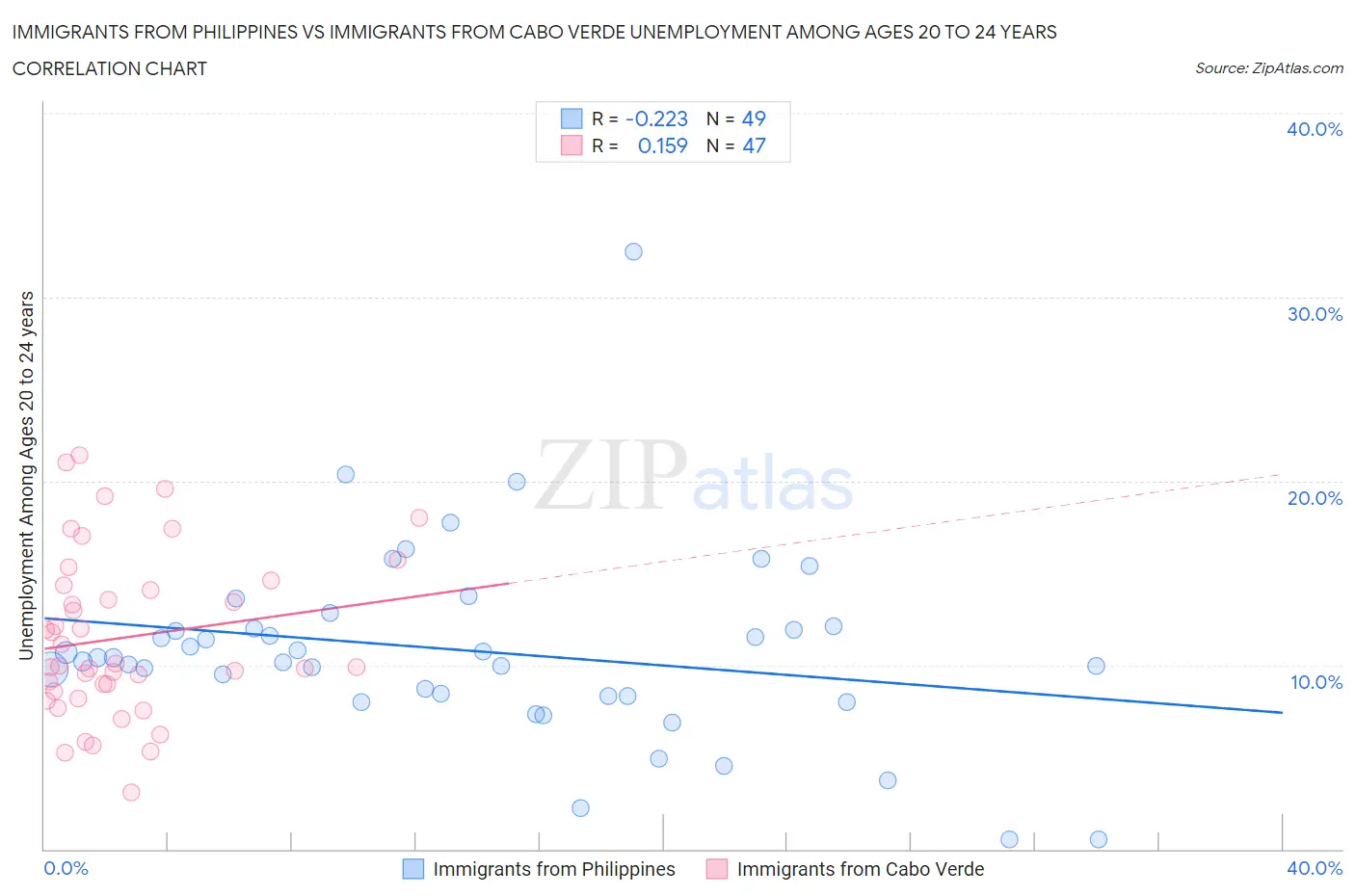 Immigrants from Philippines vs Immigrants from Cabo Verde Unemployment Among Ages 20 to 24 years