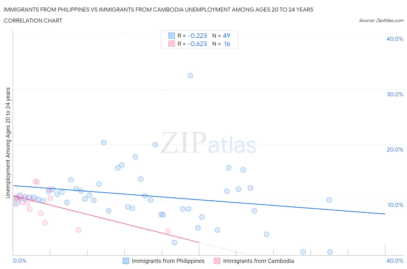 Immigrants from Philippines vs Immigrants from Cambodia Unemployment Among Ages 20 to 24 years