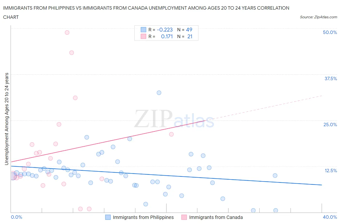 Immigrants from Philippines vs Immigrants from Canada Unemployment Among Ages 20 to 24 years