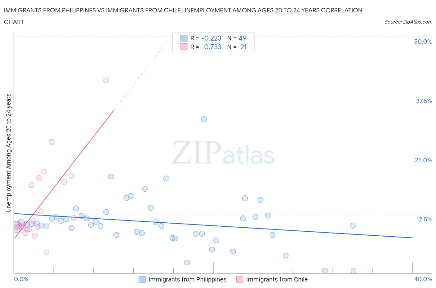 Immigrants from Philippines vs Immigrants from Chile Unemployment Among Ages 20 to 24 years