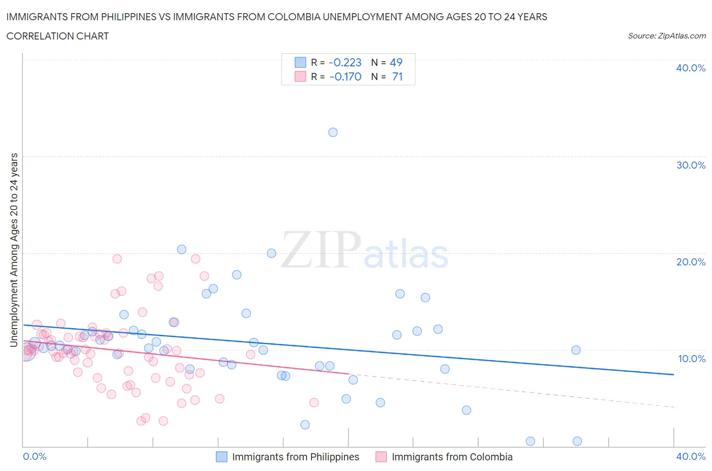 Immigrants from Philippines vs Immigrants from Colombia Unemployment Among Ages 20 to 24 years