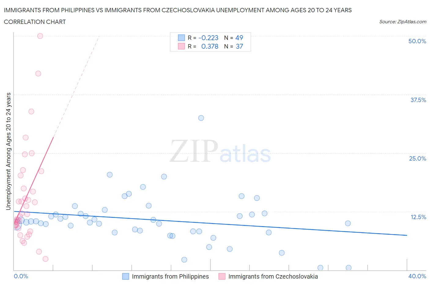 Immigrants from Philippines vs Immigrants from Czechoslovakia Unemployment Among Ages 20 to 24 years