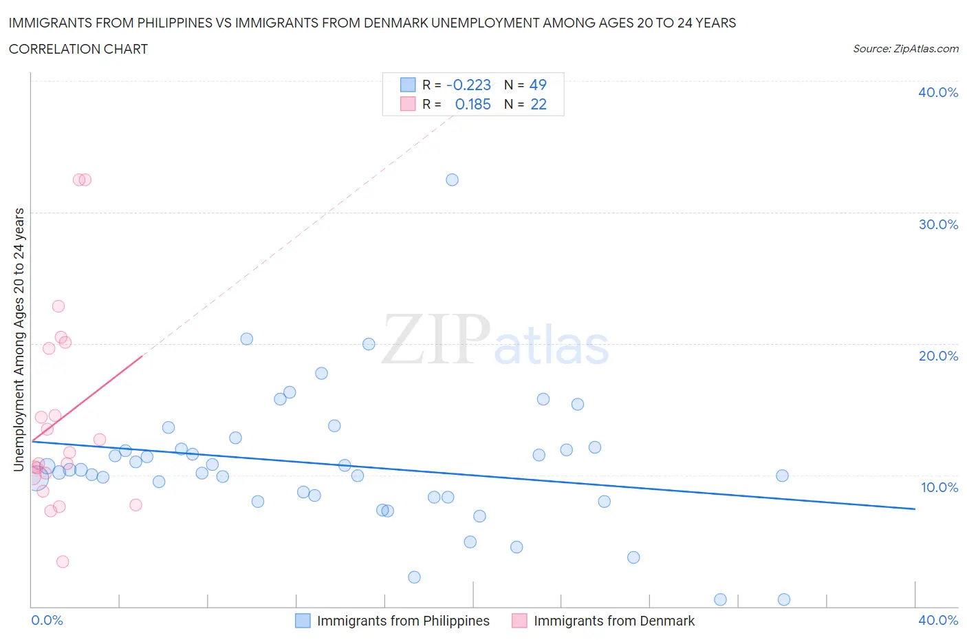 Immigrants from Philippines vs Immigrants from Denmark Unemployment Among Ages 20 to 24 years