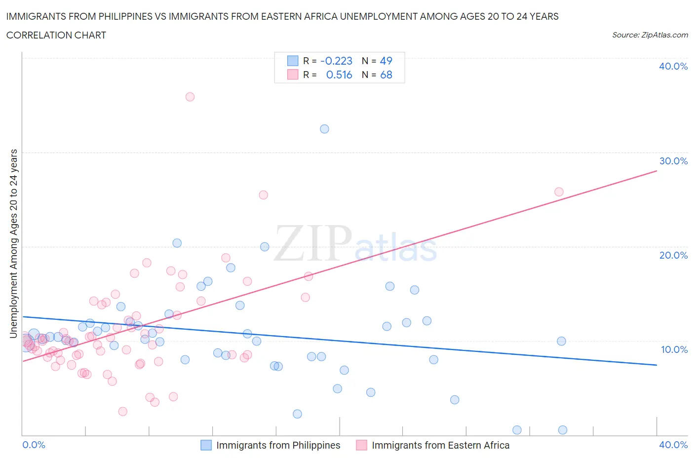 Immigrants from Philippines vs Immigrants from Eastern Africa Unemployment Among Ages 20 to 24 years