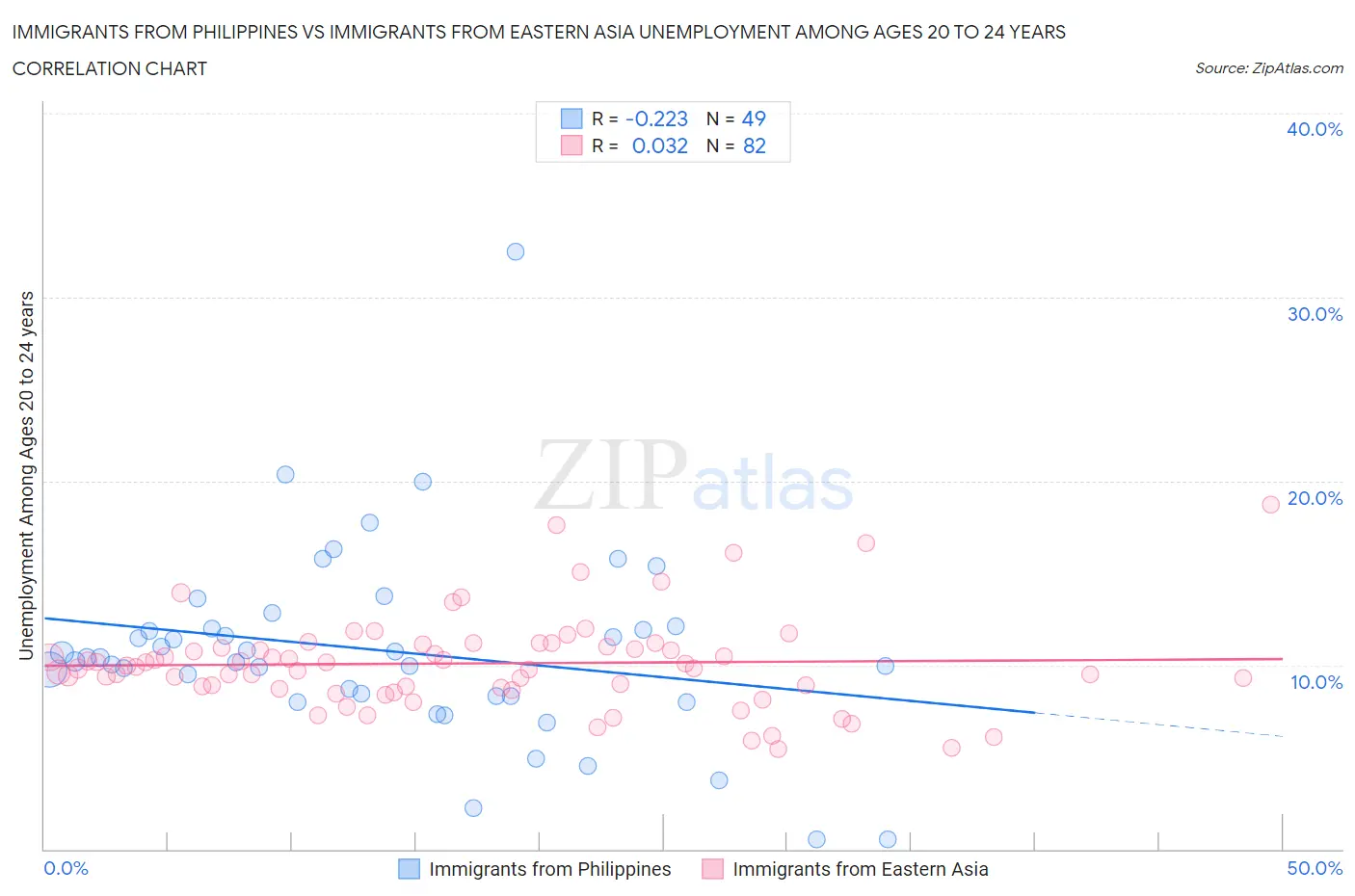 Immigrants from Philippines vs Immigrants from Eastern Asia Unemployment Among Ages 20 to 24 years