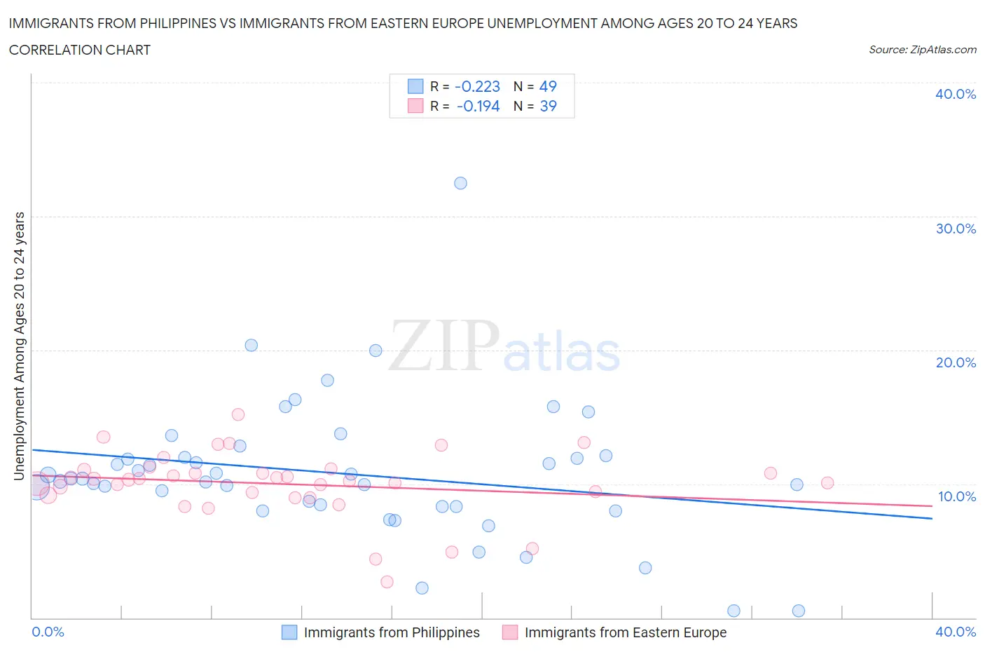Immigrants from Philippines vs Immigrants from Eastern Europe Unemployment Among Ages 20 to 24 years