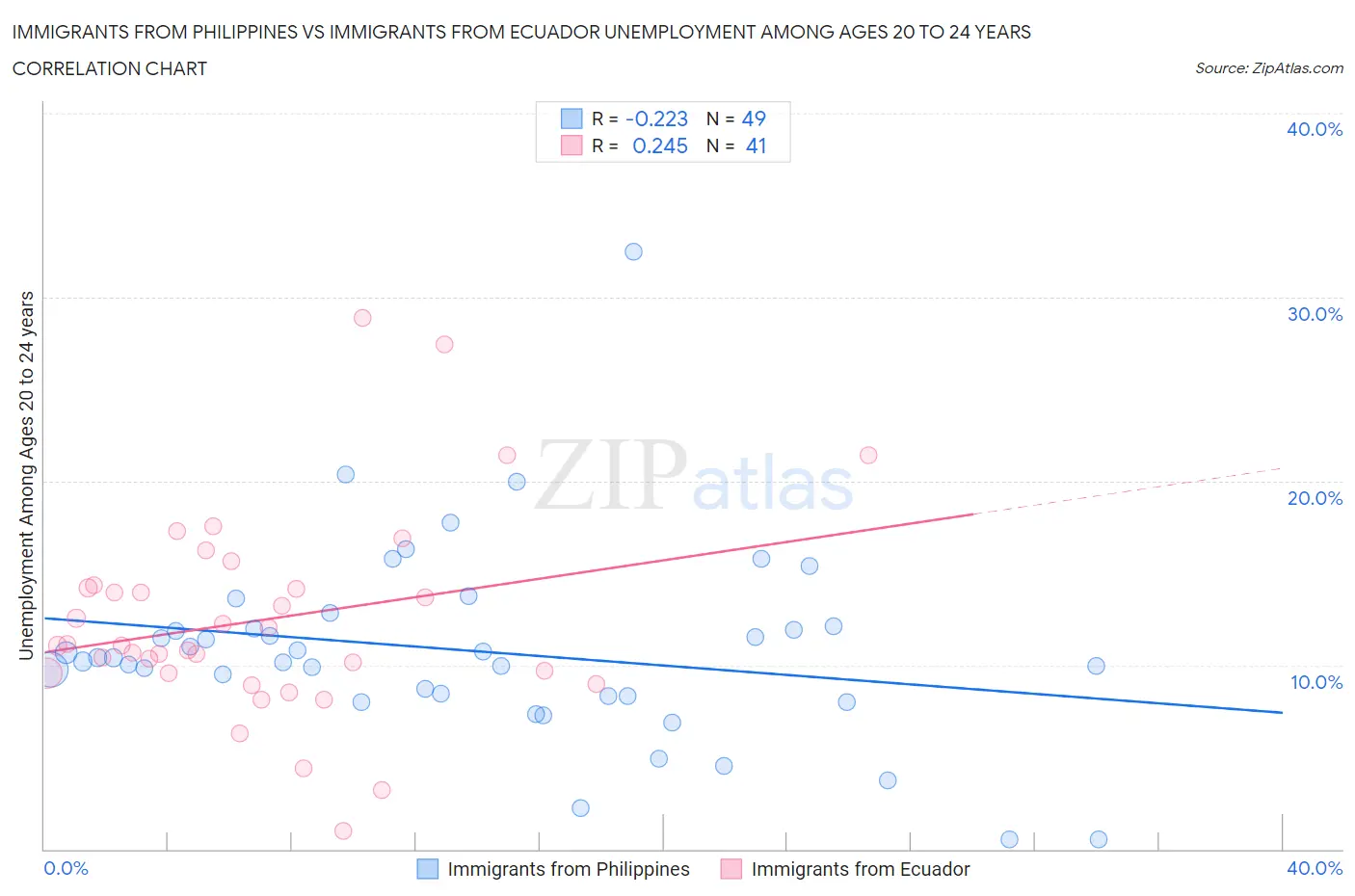 Immigrants from Philippines vs Immigrants from Ecuador Unemployment Among Ages 20 to 24 years