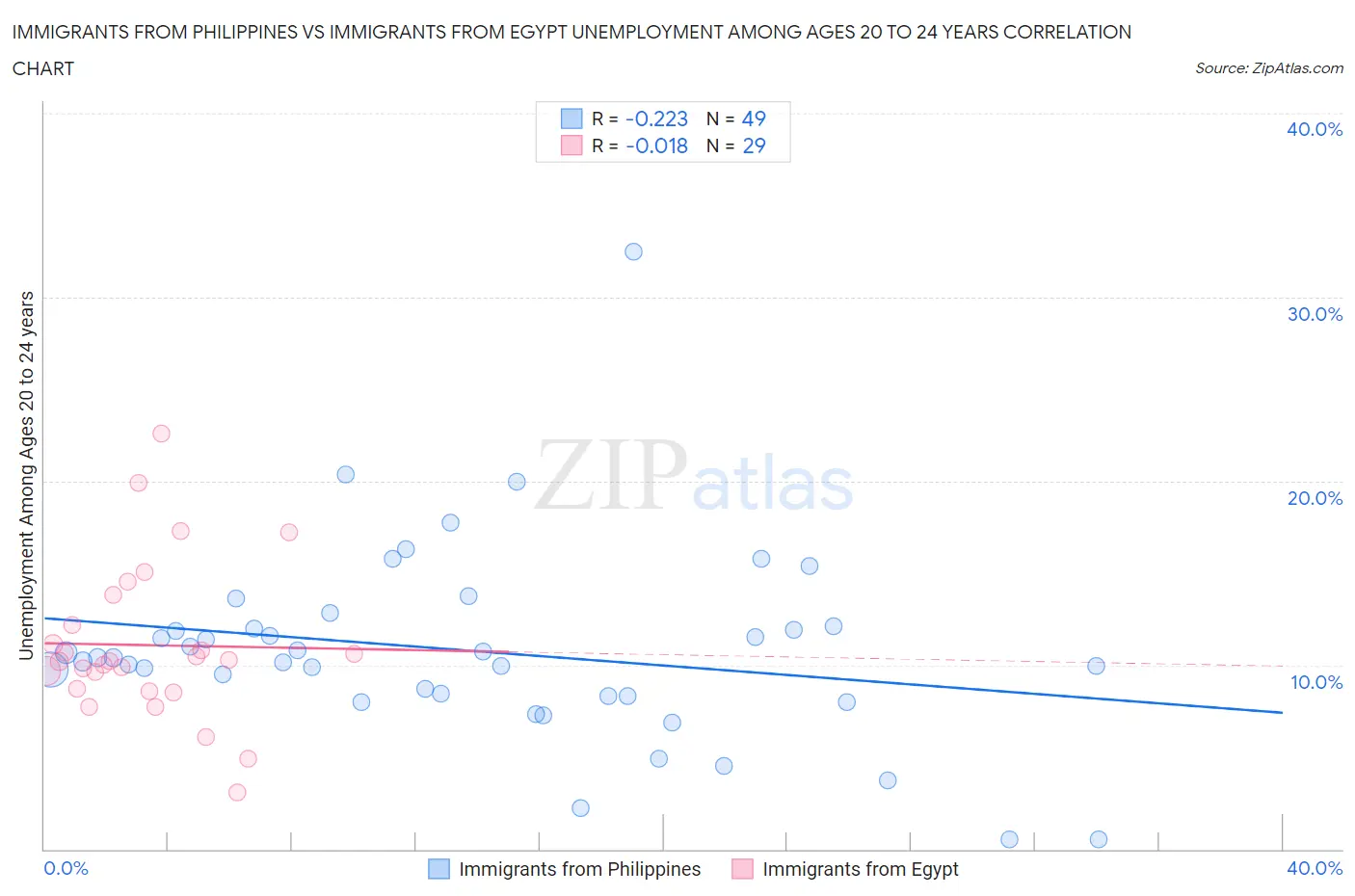 Immigrants from Philippines vs Immigrants from Egypt Unemployment Among Ages 20 to 24 years