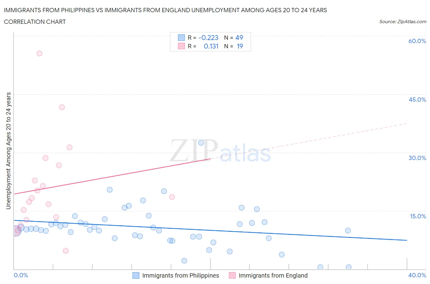 Immigrants from Philippines vs Immigrants from England Unemployment Among Ages 20 to 24 years