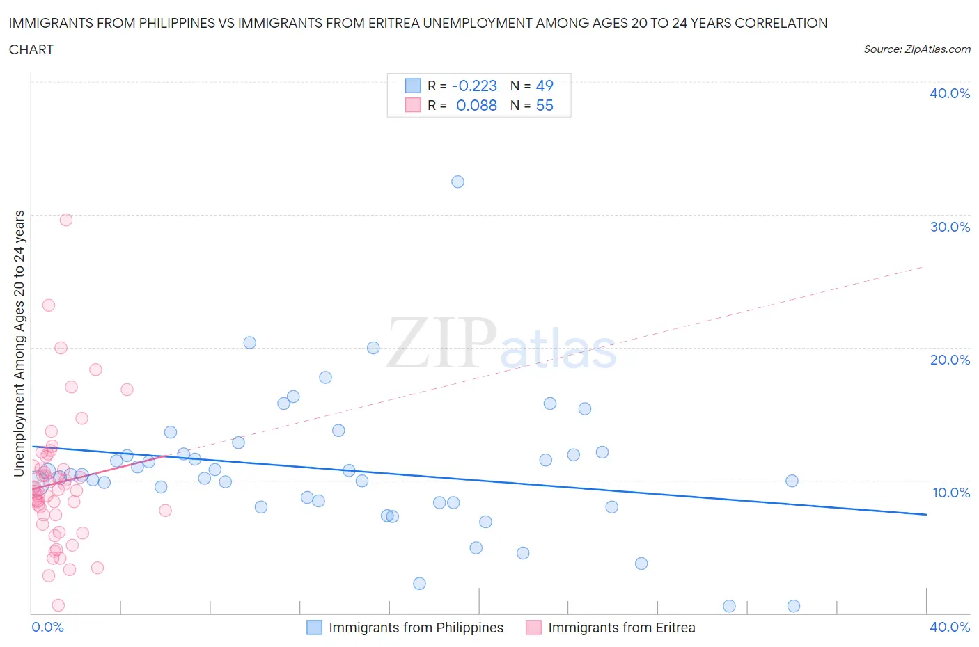 Immigrants from Philippines vs Immigrants from Eritrea Unemployment Among Ages 20 to 24 years