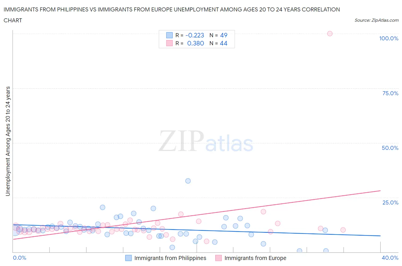 Immigrants from Philippines vs Immigrants from Europe Unemployment Among Ages 20 to 24 years