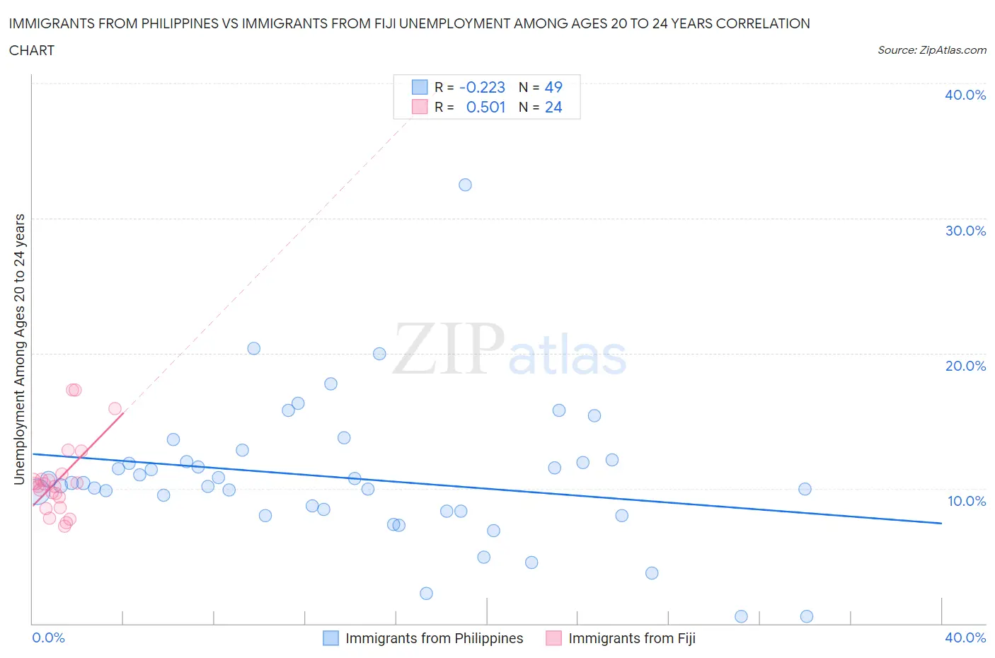 Immigrants from Philippines vs Immigrants from Fiji Unemployment Among Ages 20 to 24 years