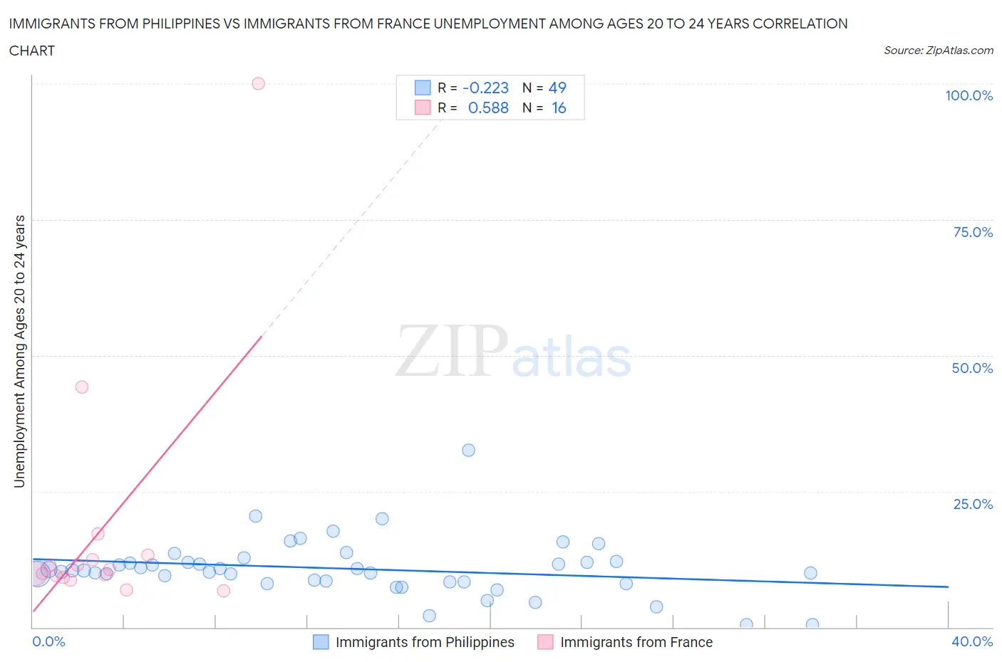 Immigrants from Philippines vs Immigrants from France Unemployment Among Ages 20 to 24 years