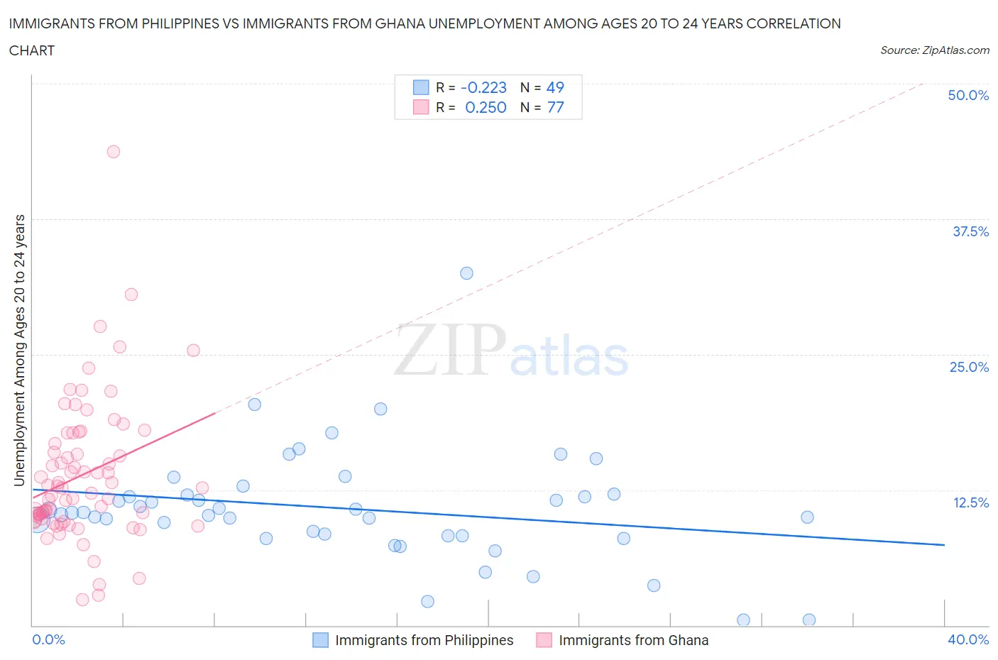 Immigrants from Philippines vs Immigrants from Ghana Unemployment Among Ages 20 to 24 years