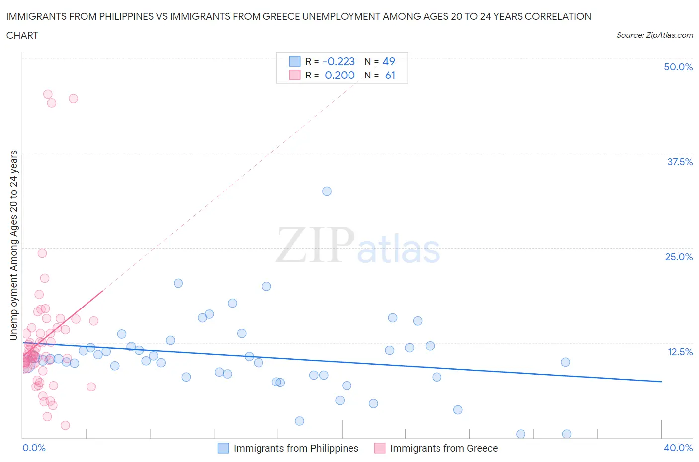 Immigrants from Philippines vs Immigrants from Greece Unemployment Among Ages 20 to 24 years