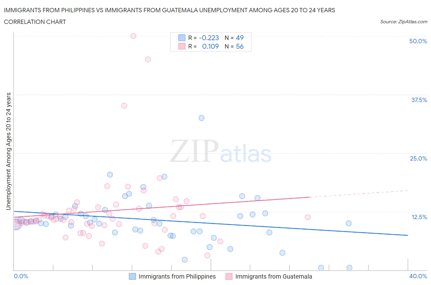 Immigrants from Philippines vs Immigrants from Guatemala Unemployment Among Ages 20 to 24 years