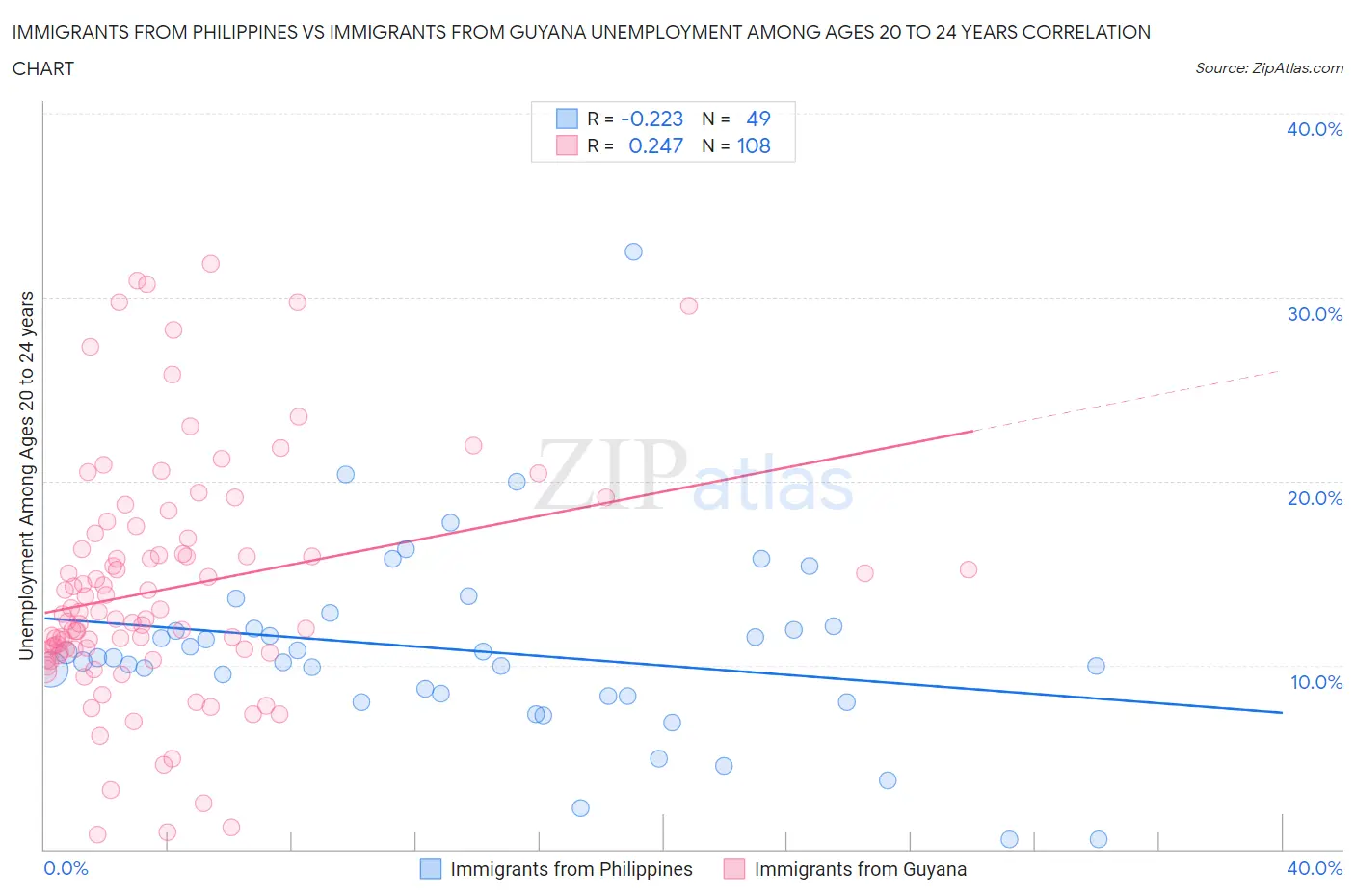 Immigrants from Philippines vs Immigrants from Guyana Unemployment Among Ages 20 to 24 years
