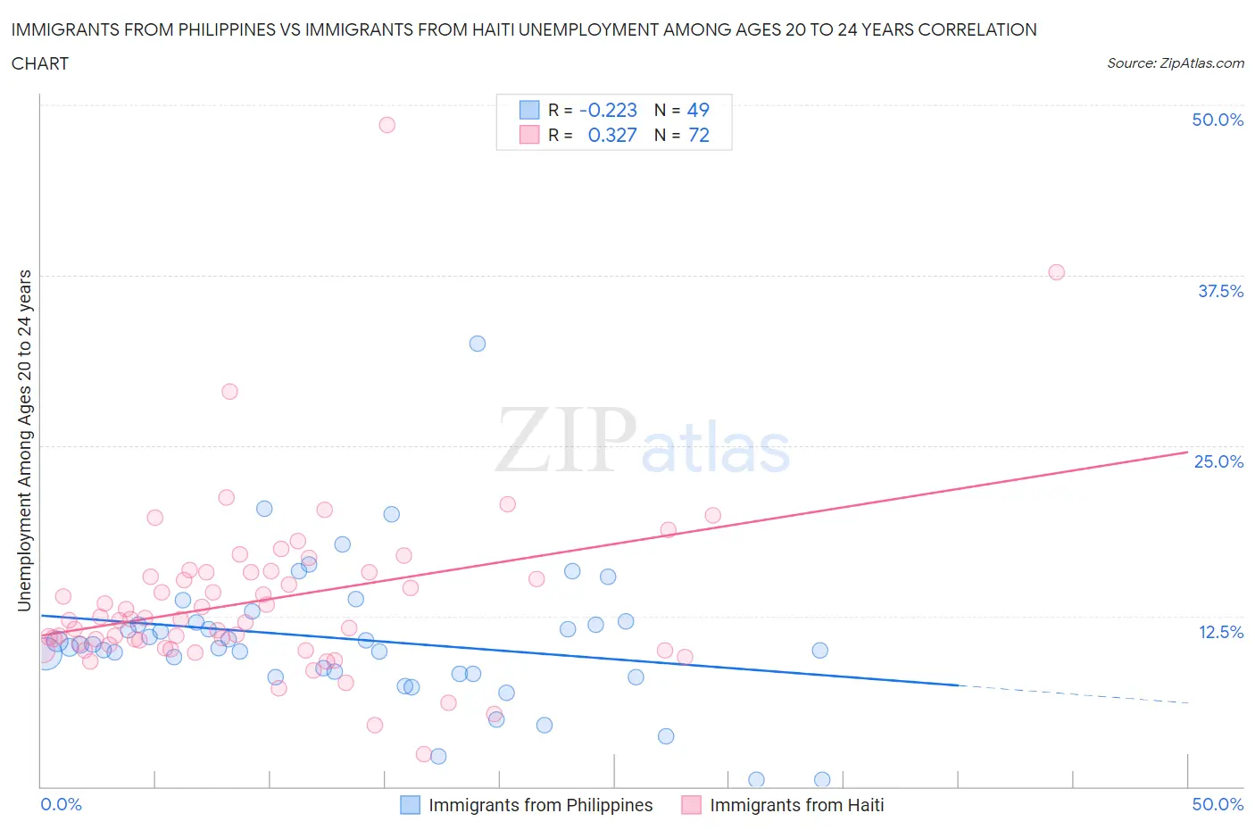 Immigrants from Philippines vs Immigrants from Haiti Unemployment Among Ages 20 to 24 years
