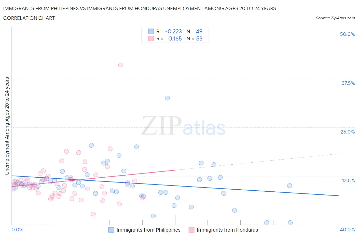 Immigrants from Philippines vs Immigrants from Honduras Unemployment Among Ages 20 to 24 years