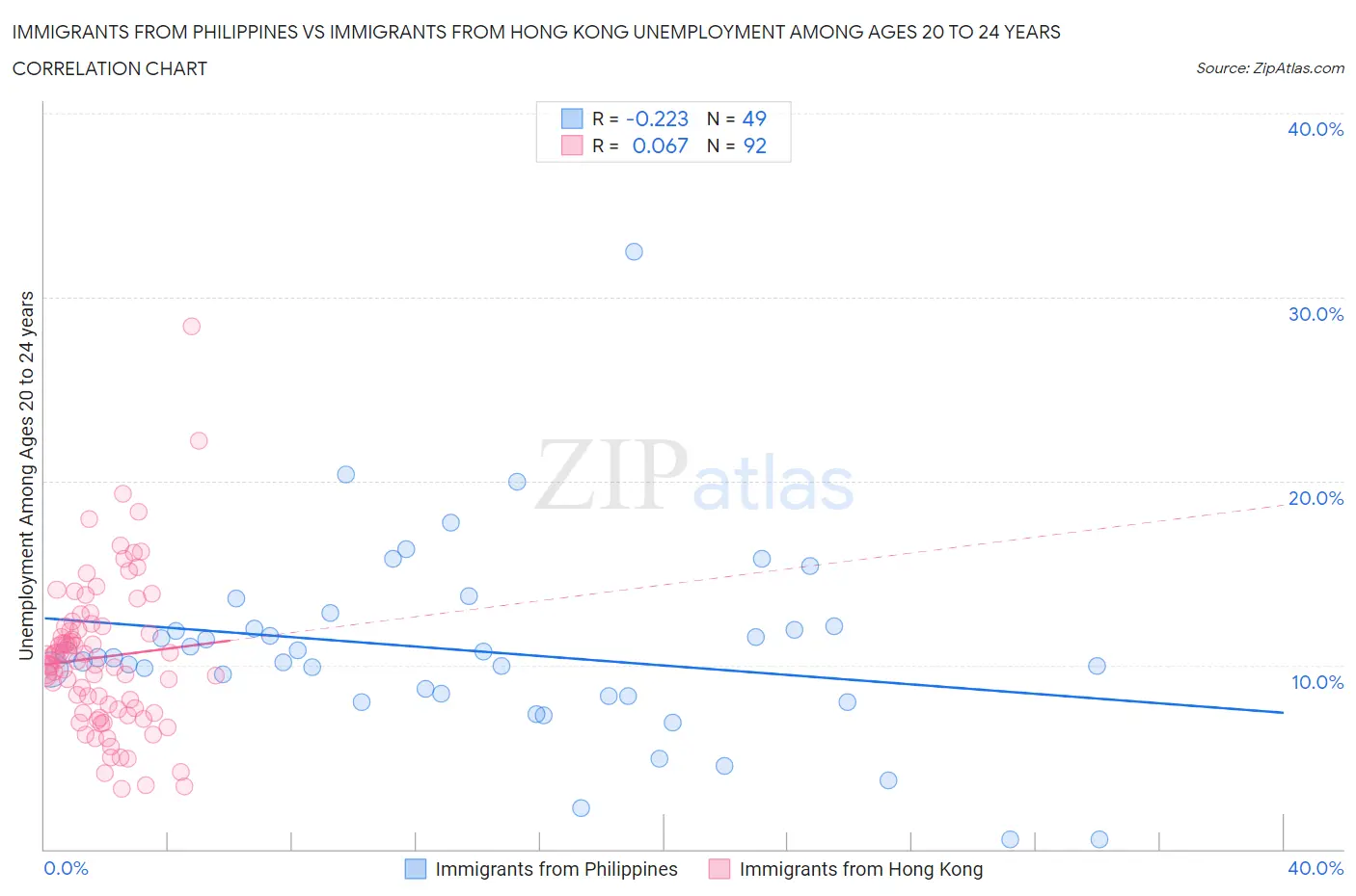 Immigrants from Philippines vs Immigrants from Hong Kong Unemployment Among Ages 20 to 24 years