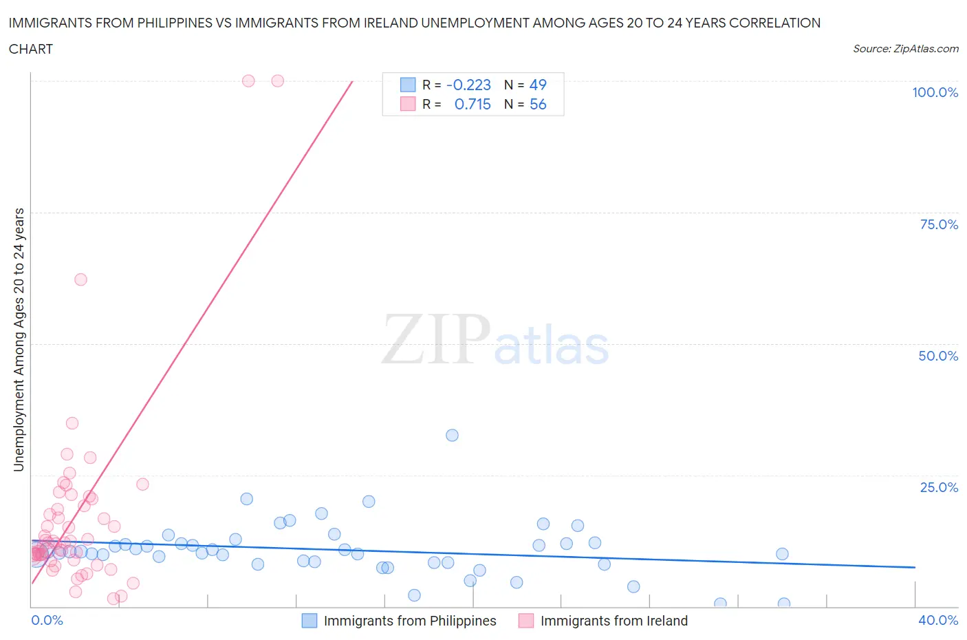 Immigrants from Philippines vs Immigrants from Ireland Unemployment Among Ages 20 to 24 years